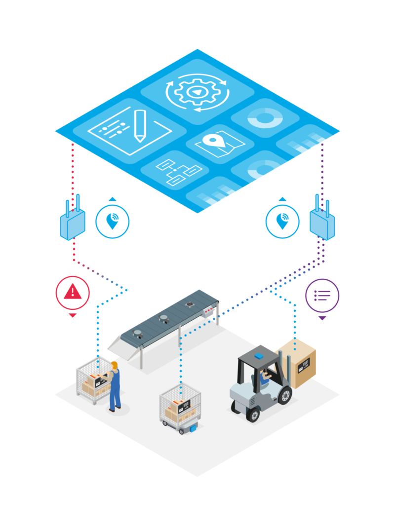 A visual of how the Kinexon industrial asset tracking can be integrated into an ERP system, e.g. SAP.