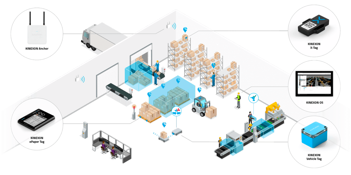 A visual of how the rtls products of Kinexon work together.