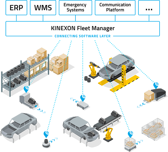This is a visual on how the fleet manager will leverage the customer's amr or agv fleet.