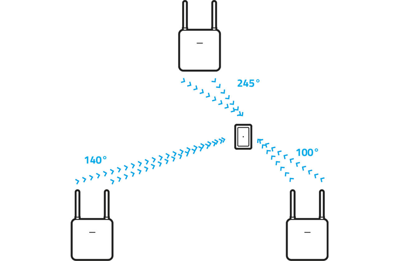 Phase Difference of Arrival (PDoA)
